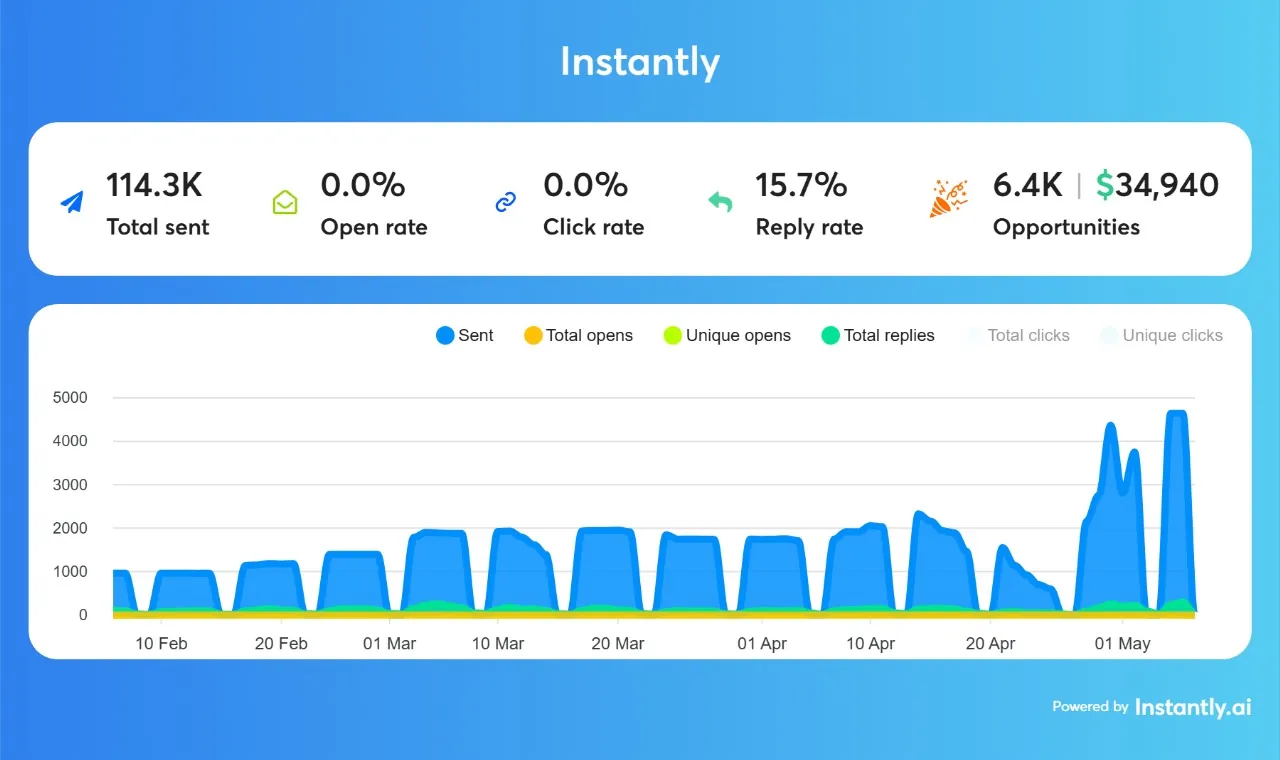 Instantly dashboard: 114,300 emails sent, 0.0% open and click tracking, 15.7% reply rate, 6.4K opportunities worth $34,940.