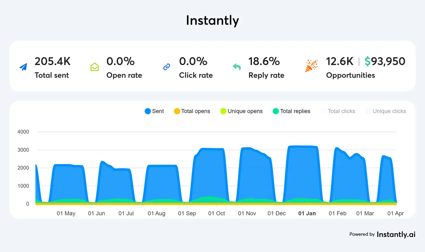 Instantly dashboard: 205,400 emails sent, 0.0% open and click tracking, 18.6% reply rate, 12.6K opportunities worth $93,950.