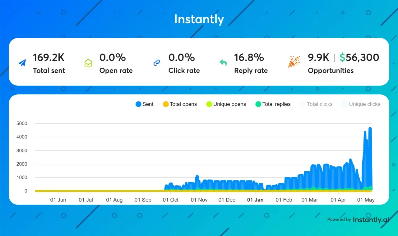 Instantly dashboard: 169,200 emails sent, 0.0% open and click tracking, 16.8% reply rate, 9.9K opportunities worth $56,300.