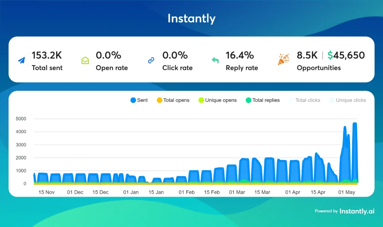 Instantly dashboard: 153,200 emails sent, 0.0% open and click tracking, 16.4% reply rate, 8.5K opportunities worth $45,650.