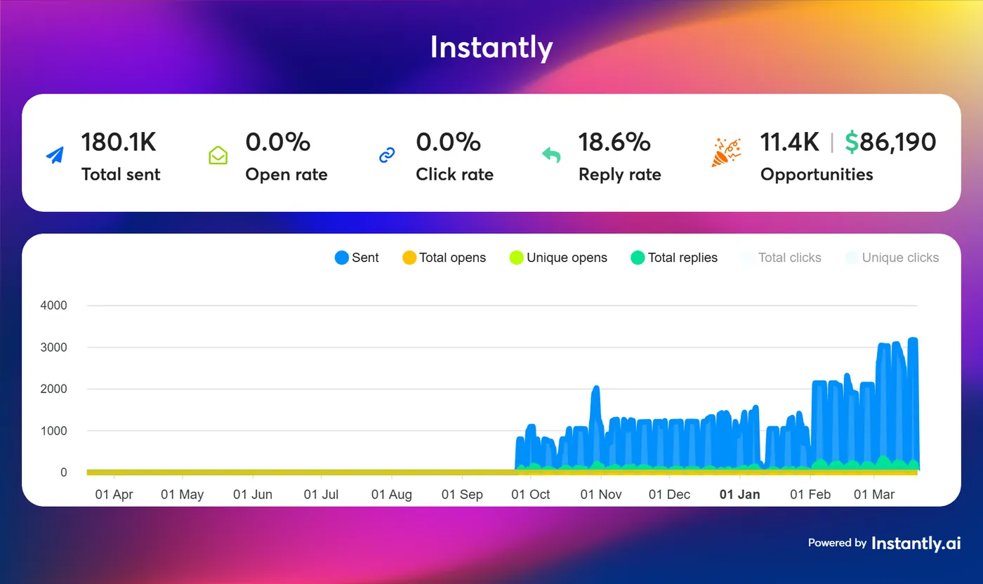 Instantly dashboard: 180,100 emails sent, 0.0% open and click tracking, 18.6% reply rate, 11.4K opportunities worth $86,190.